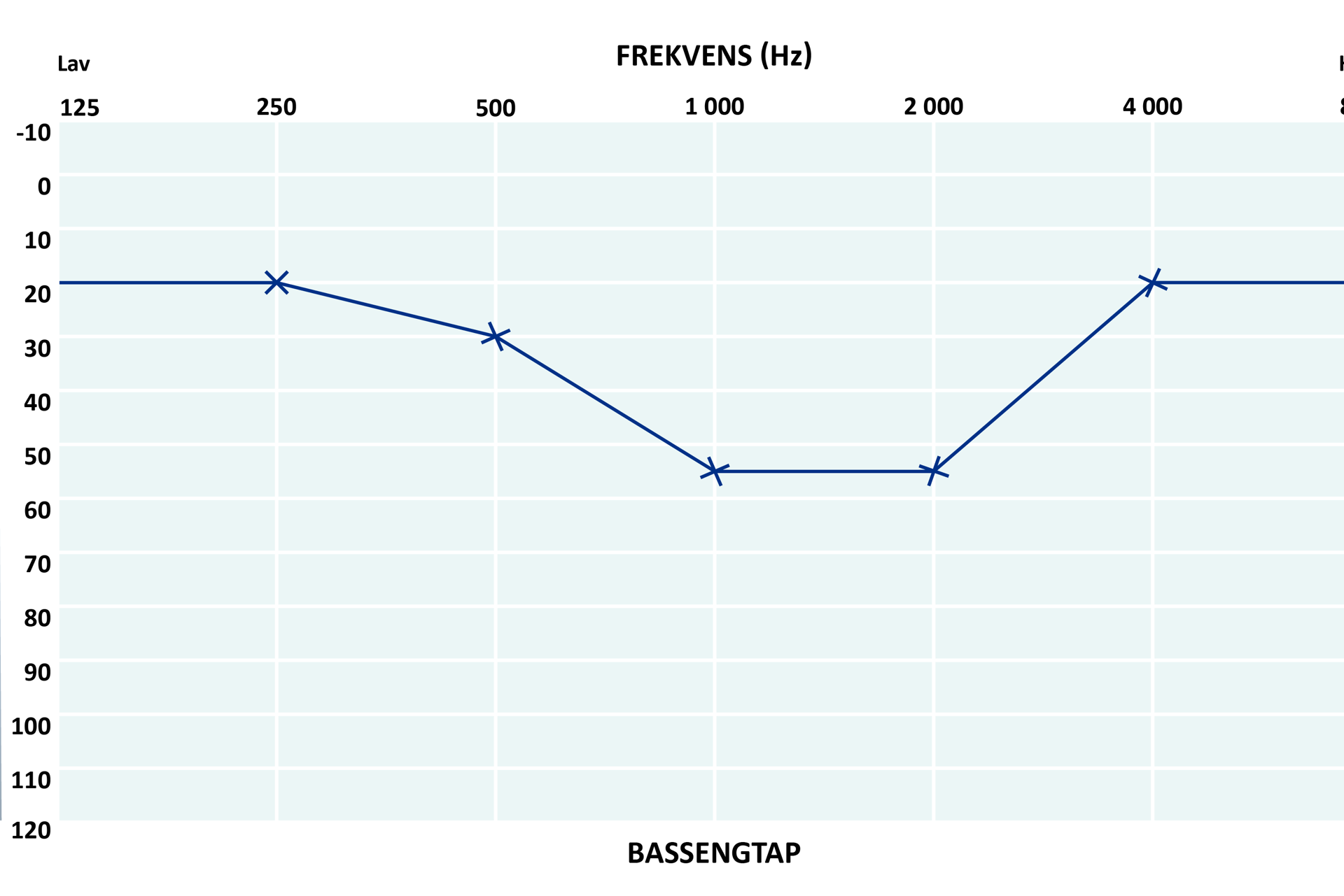 Graf med blå linje.