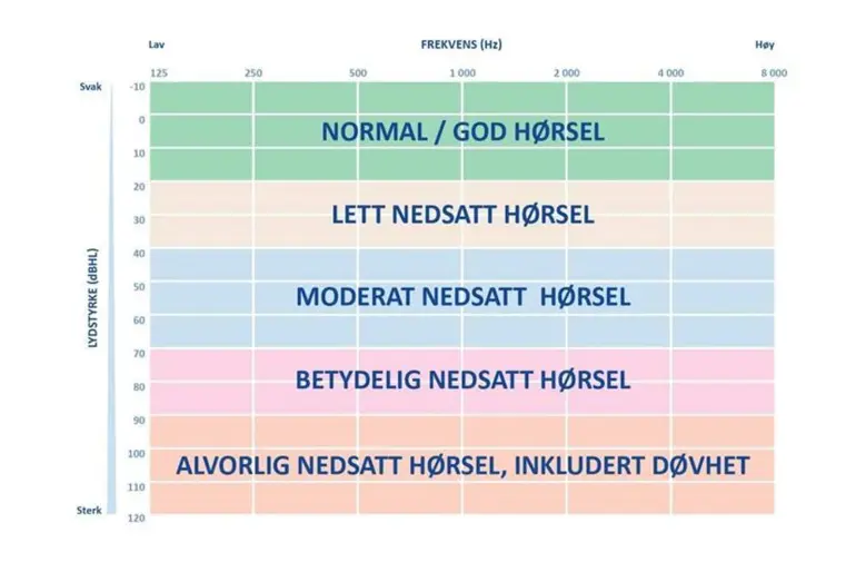 Tabell med sifre, rektangler i forskjellige farger med tekst oppå fargene.