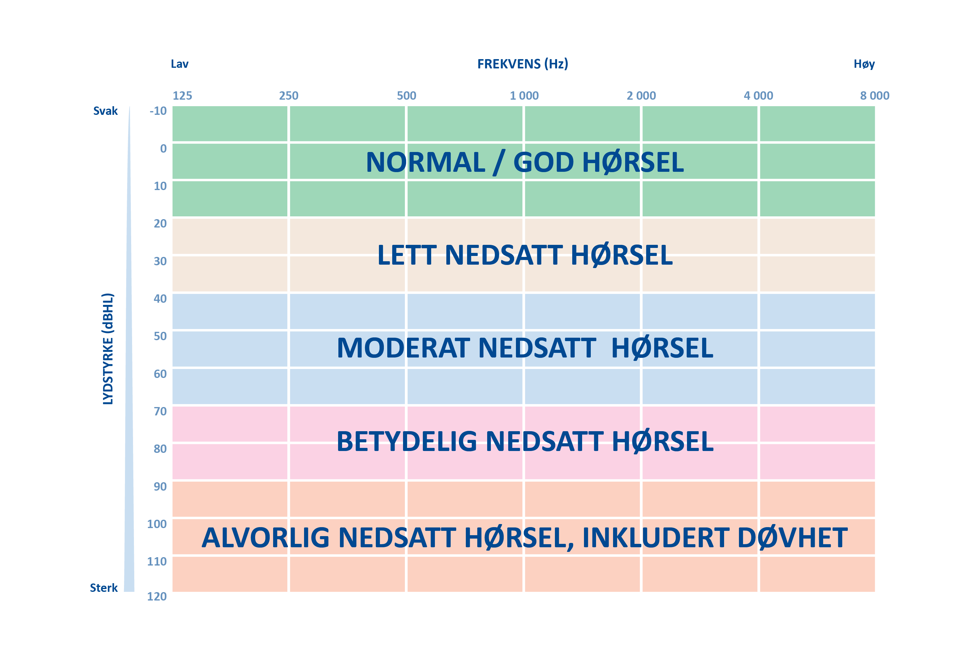 grader av hørselstap i audiogram