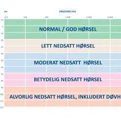 grader av hørselstap i audiogram